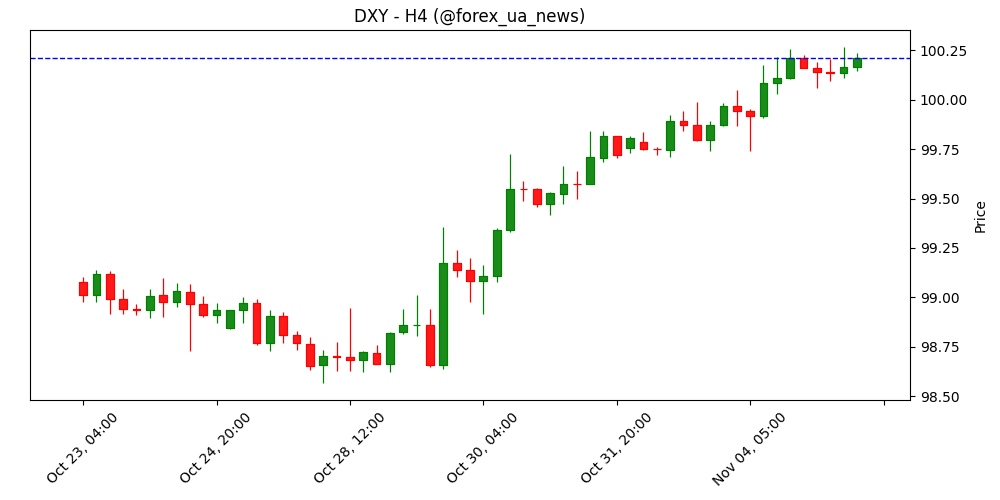 Зайнятість у США (ADP) зросла на 42 тис., перевищивши прогноз у 25 тис. у жовтні 📈🇺🇸