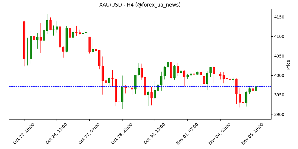 Золото (XAU/USD) тримається в діапазоні: сильний долар США стримує зростання; на радарах — ISM Services PMI 🪙