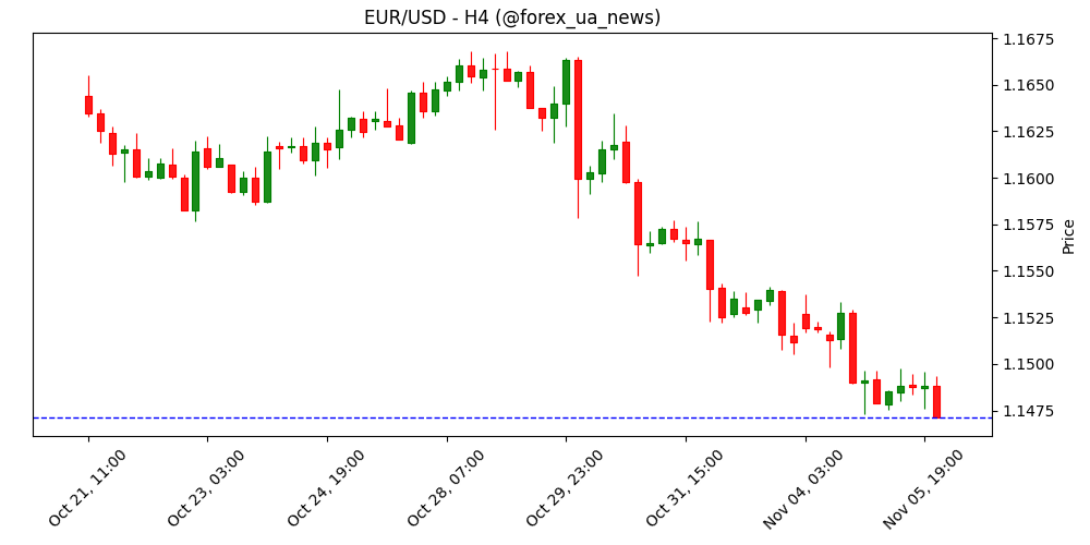 EUR торгується без змін проти USD – Scotiabank 💶