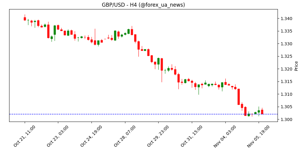 GBP/USD тихо торгується вище 1.30 – Scotiabank 💷