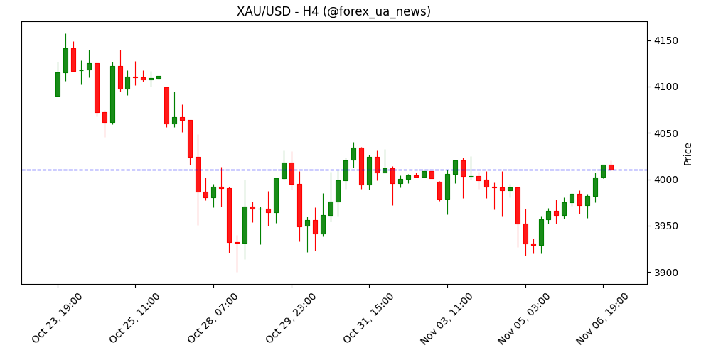 Прогноз ціни на золото: XAU/USD наближається до ключового опору біля $4 045 🪙