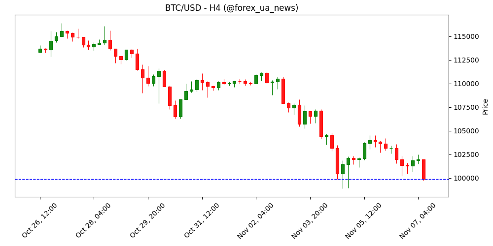 Біткоїн на лезі: BTC тестує $100K 💥
