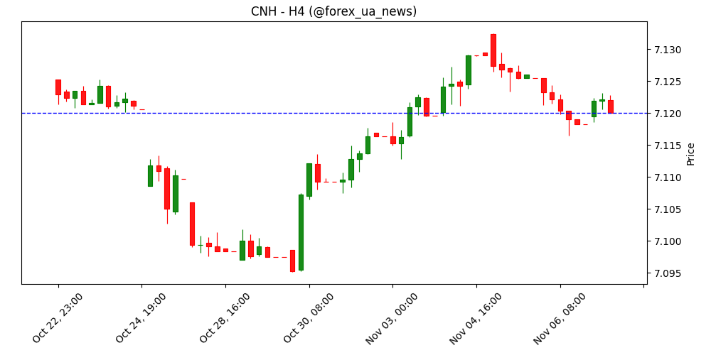 USD/CNH: Ймовірно перехід у нижчий діапазон 7.1170–7.1280 – UOB Group