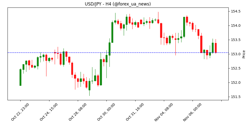 USD/JPY: ймовірне зниження котирувань – аналітики UOB Group 📉