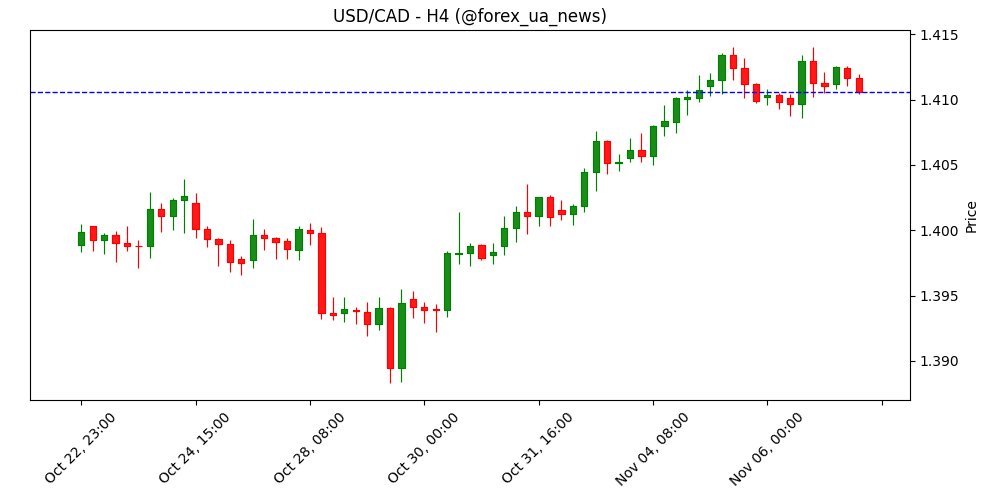 USD/CAD відкотилася до зони 1.4100 напередодні канадських даних по ринку праці 🇨🇦💵