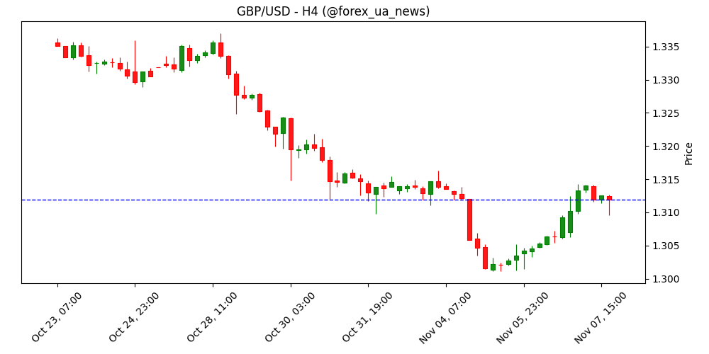 Фунт слабшає, бо Банк Англії очікує млявий попит 📉
