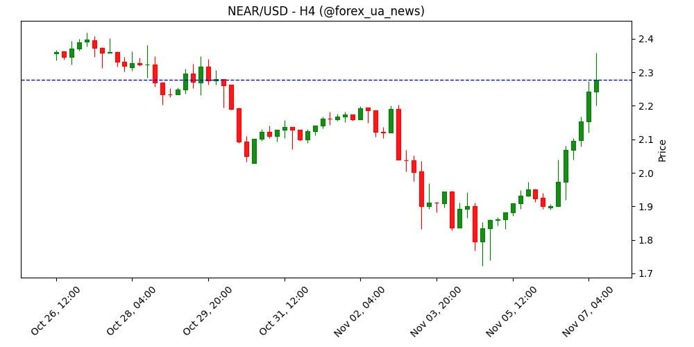 Прогноз ціни Near Protocol: NEAR зростає на тлі буму попиту в Intent layer 🚀