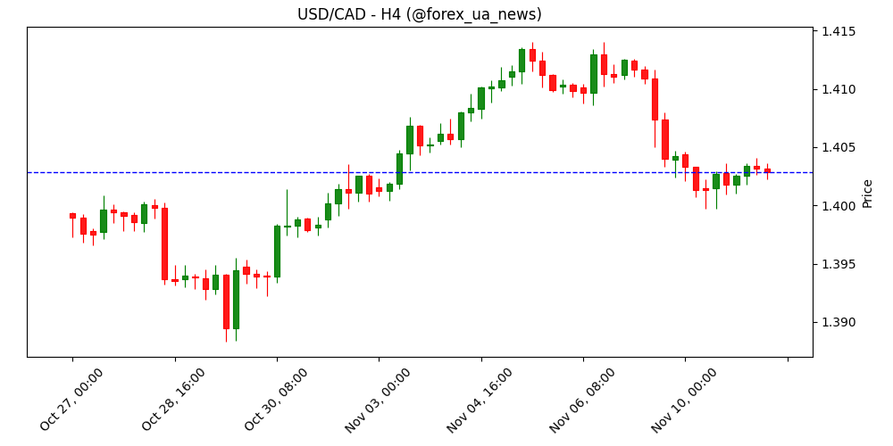 USD/CAD зростає, але міцний CAD гальмує апетит «биків» 🦌