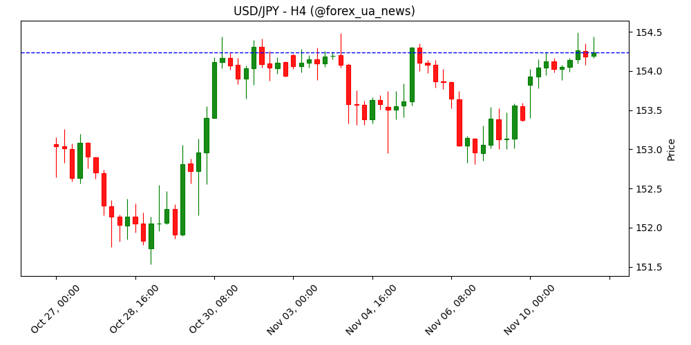 USD/JPY знову штурмує дев’ятимісячні максимуми біля 154.50 💹