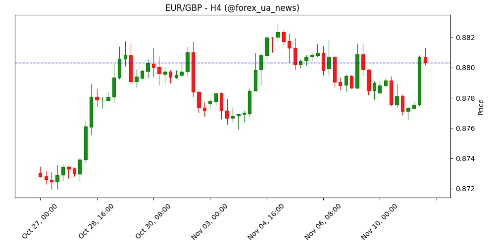 EUR/GBP тримається вище 0.8800, ігноруючи слабкі німецькі дані настроїв 🇪🇺💷