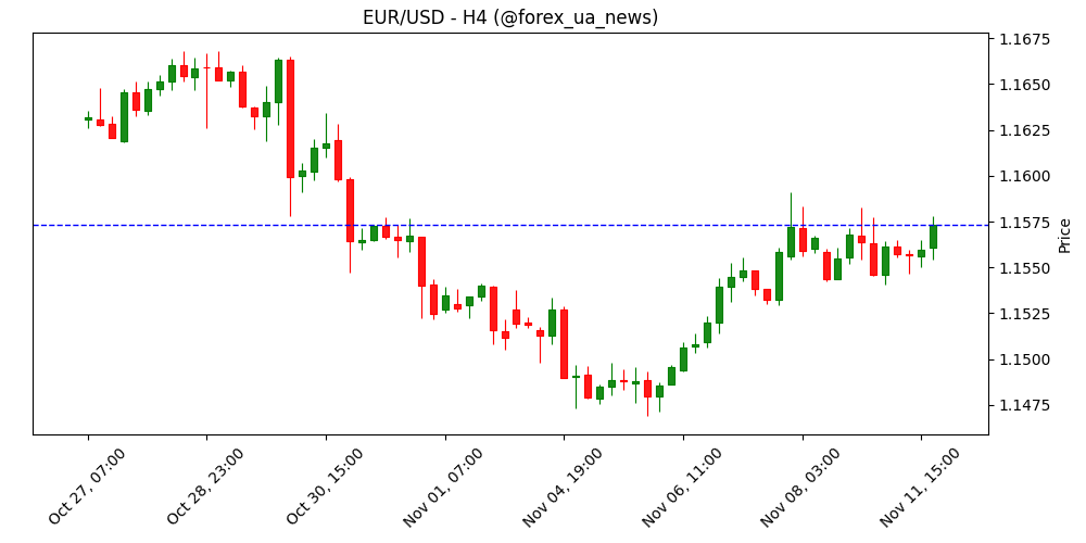 EUR/USD помірно зростає на тлі оптимізму щодо відновлення США 💶🇺🇸