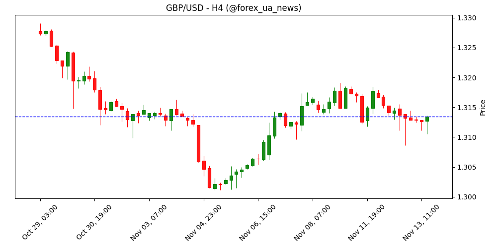 Швейцарія: виробничі та імпортні ціни (м/м) у жовтні виявились нижчими за прогноз (0.1%) — фактичний показник -0.3% 📉🇨🇭