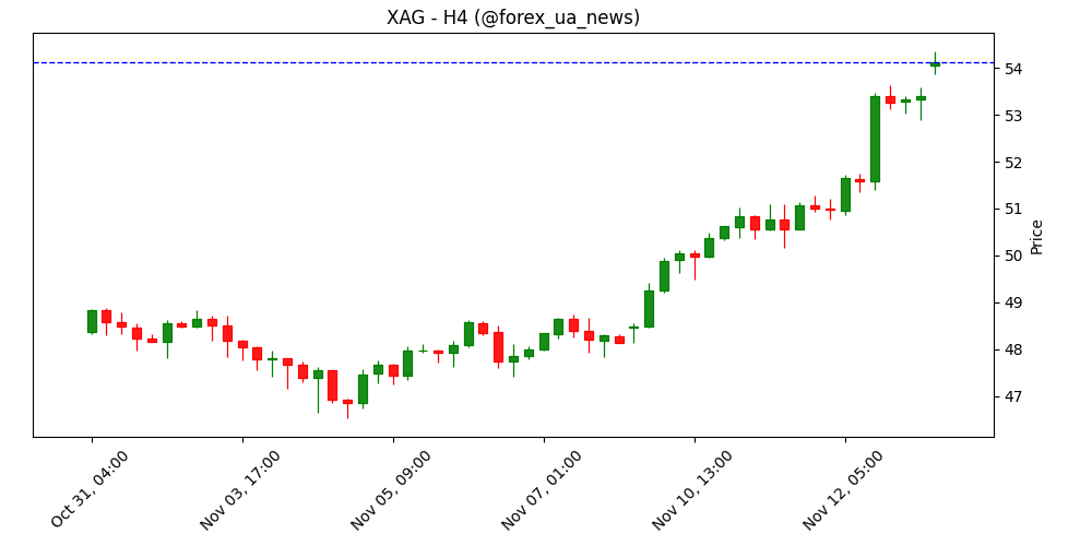 Прогноз ціни на срібло: XAG/USD тримається біля $54.00 на фоні покращення ринкових настроїв 🪙