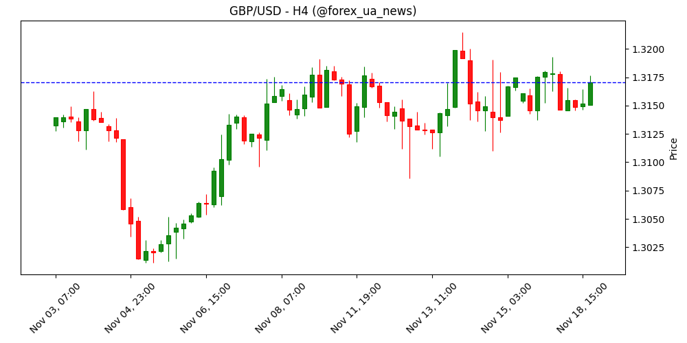 Фунт торгується обережно перед виходом даних по інфляції у Британії 🇬🇧