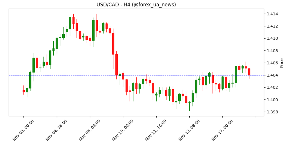 Прогноз USD/CAD: пара тримається біля 1.4050, отримуючи підтримку від 9-денної EMA 💵🇨🇦