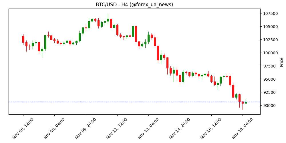 Прогноз ціни Bitcoin: BTC падає нижче $90 000, розпродаж набирає обертів 🪙