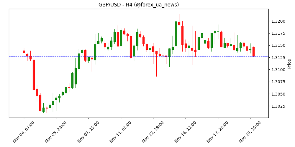 Прогноз GBP/USD: фунт під тиском після м’яких даних щодо CPI у Британії 🏦