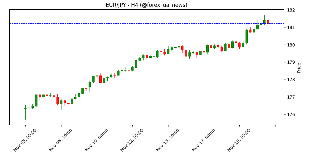 Прогноз курсу EUR/JPY: націлюється на 182.00 після встановлення рекордного максимуму 💹