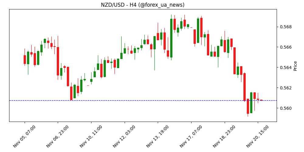 NZD/USD: Ківі тримається вище 0.5600 перед публікацією NFP 🇳🇿💵