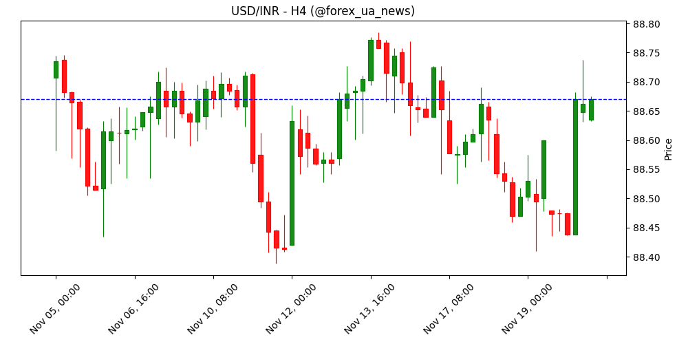 USD/INR тримається впевнено перед виходом даних NFP США 💵