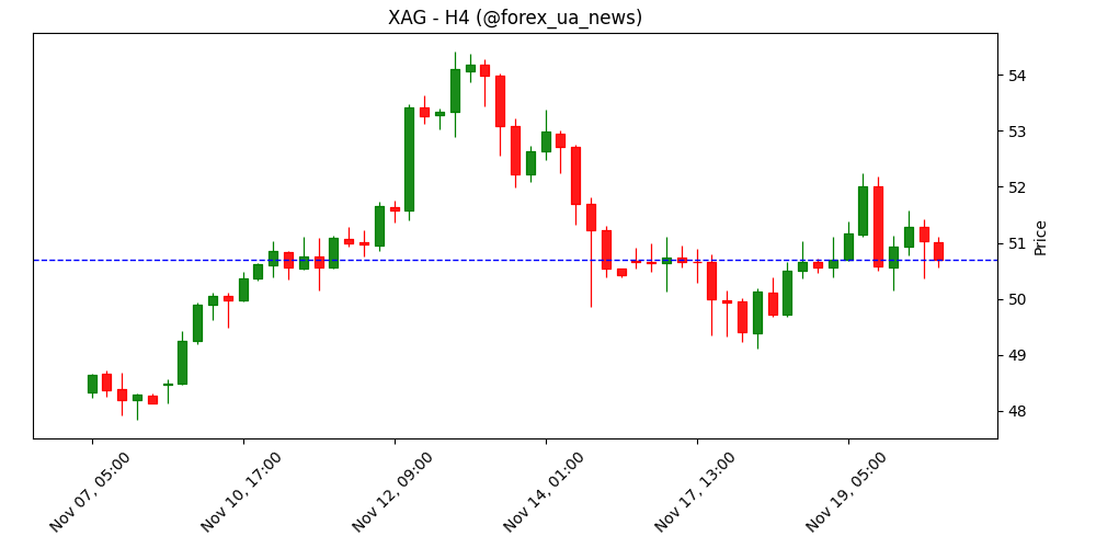 Прогноз ціни на срібло: XAG/USD зависає біля $51.50 перед даними NFP 🇺🇸
