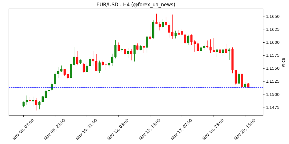 Прогноз EUR/USD: продавці активізувались після публікації протоколів FOMC