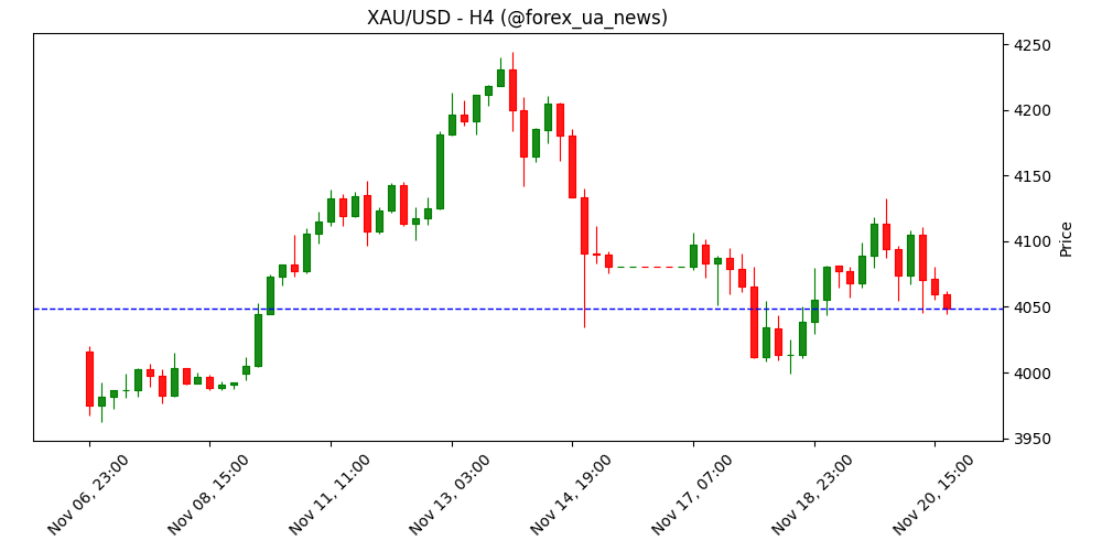 Ціни на золото в Індії сьогодні: впали, за даними FXStreet 🪙