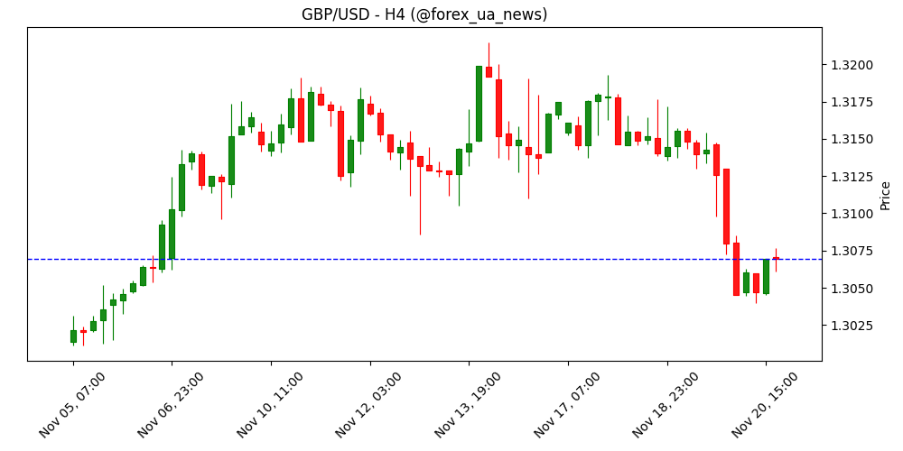 GBP/USD: малоймовірно, що пара проб’є нижче 1.3000 – UOB Group 🇬🇧💵