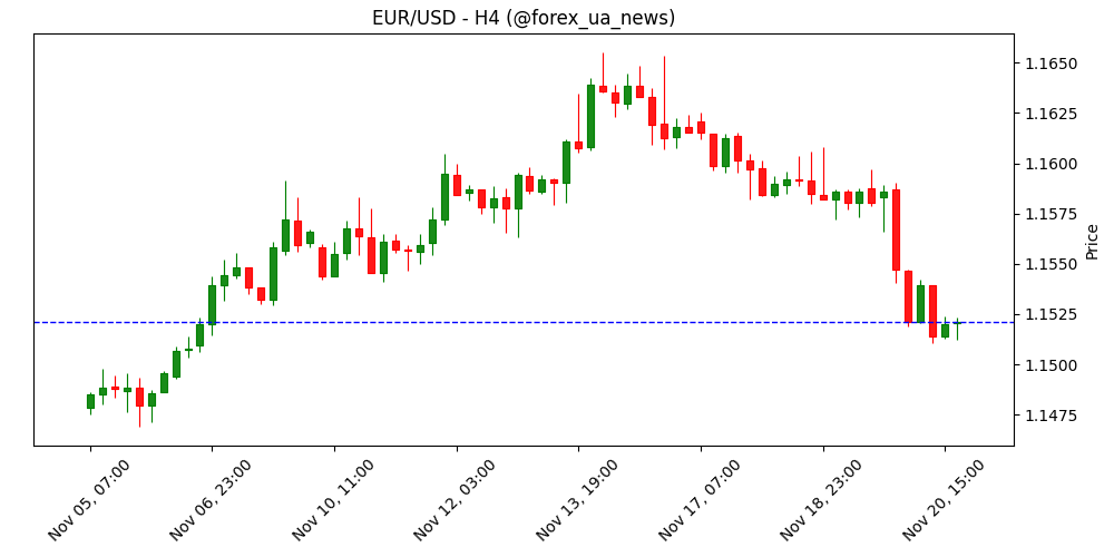 EUR/USD падає далі, бо трейдери згортають ставки на зниження ставок ФРС 💵