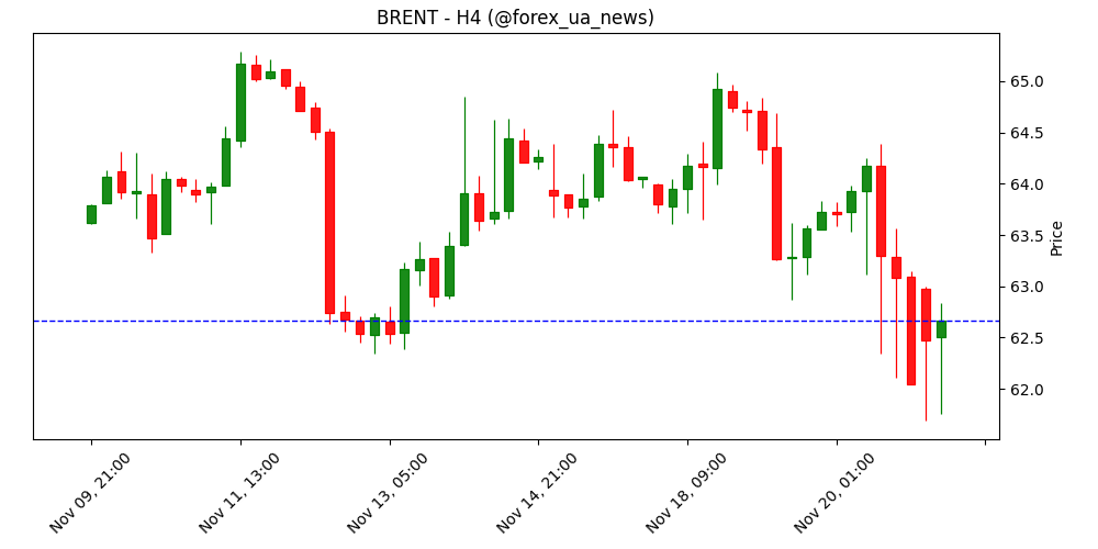 Ціни на нафту впали: WTI стартує в Європі з мінусом 🛢️