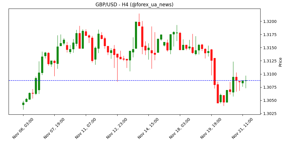 Forex сьогодні: долар США консолідує тижневі здобутки перед PMI 📊