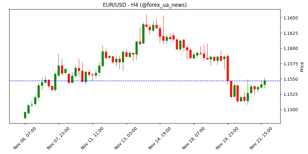 EUR/USD відкатує втрати перед публікацією PMI Єврозони 📉