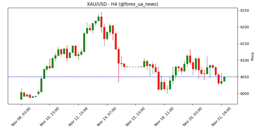 Швейцарський експорт Gold ($XAU) просів у жовтні