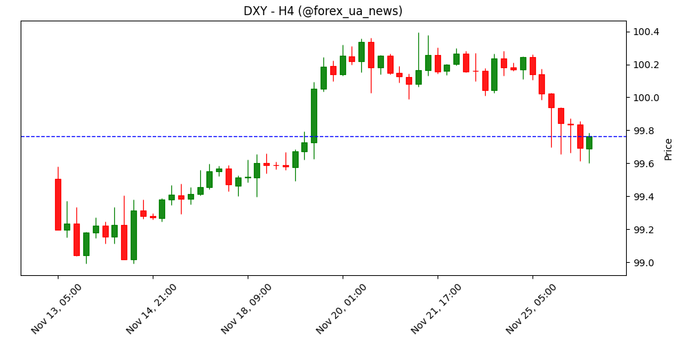 Forex Today: Новозеландський та австралійський долари на розгоні, USD просідає 💹