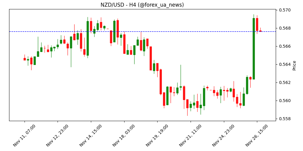 RBNZ робить «яструбине» зниження та підтягує NZD – ING
