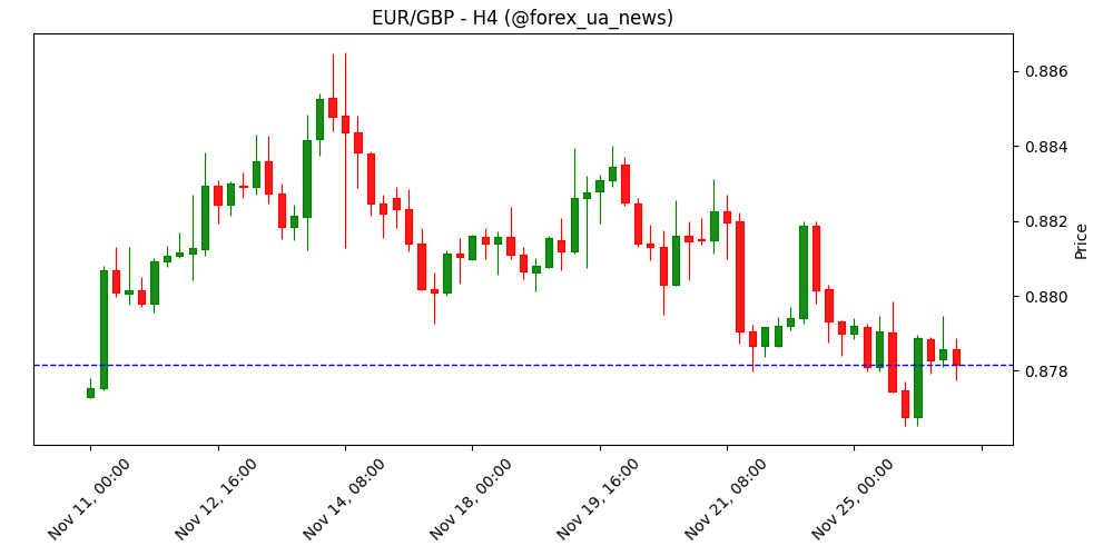EUR/GBP відскакує вгору, наближається до 0.8800 перед британським бюджетом 📈