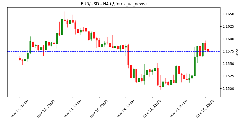 EUR/USD зростає на тлі апетиту до ризику та очікувань пом’якшення політики ФРС