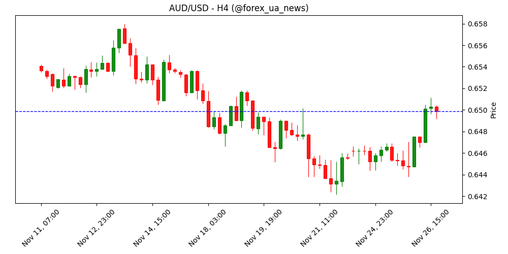 Прогноз AUD/USD: австралієць набирає оберти після гарячого CPI та ставок RBA 🦘