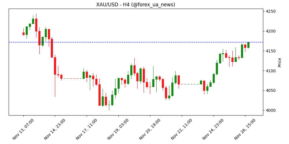 Прогноз ціни на золото: XAU/USD тримається вище $4 150, з прицілом на $4 210 🟡