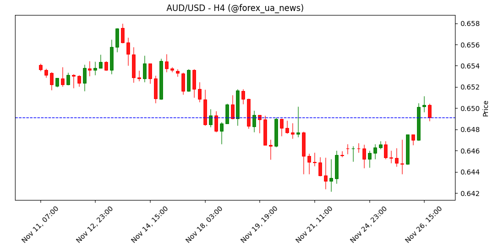 AUD/USD злітає на тлі гарячої інфляції в Австралії та очікувань зниження ставки ФРС 🇦🇺💵
