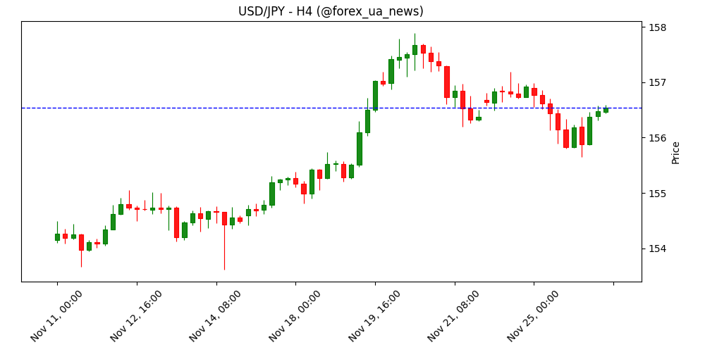 USD/JPY підтягується до 156.50, попри розмови про можливе посилення політики BoJ 💴