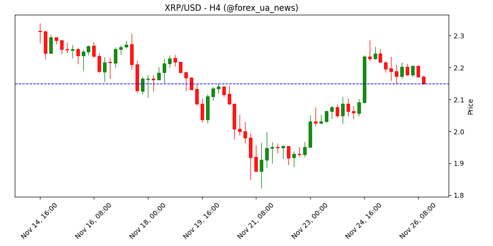 Крипторинок сьогодні: Bitcoin, Ethereum та XRP тримають позиції на фоні помірних ETF-інфлоу 🚀