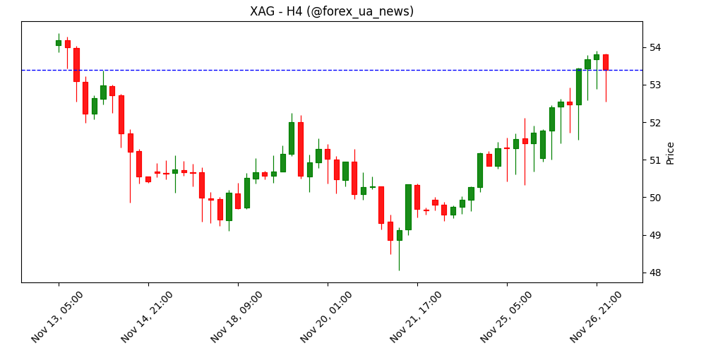 Ціна на срібло сьогодні: XAG/USD зростає 📈