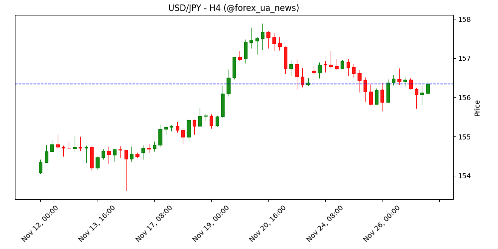Єна слабшає, поки долар реагує на «м’який» тон ФРС – MUFG 🪙