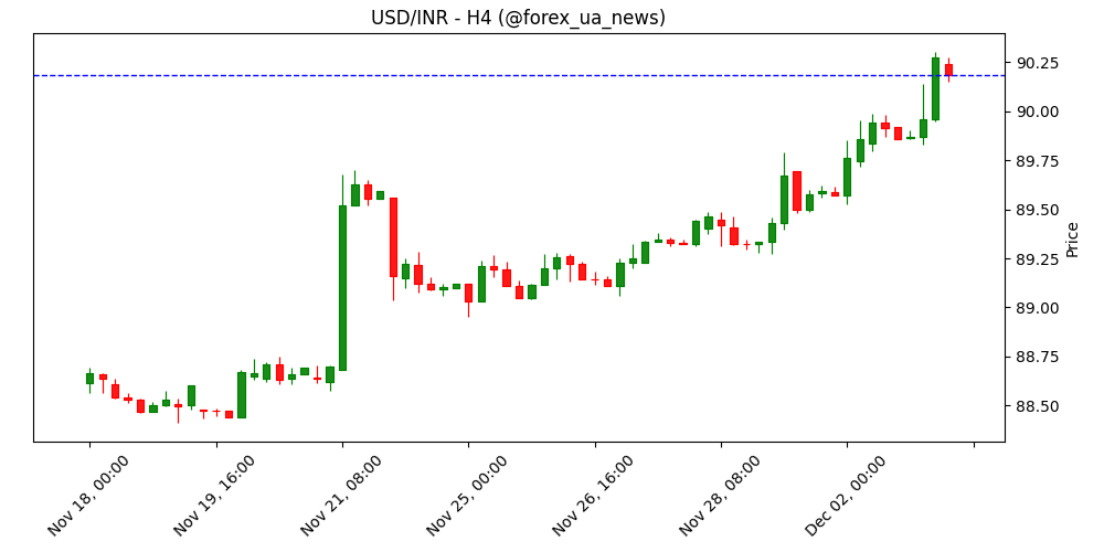 USD/INR штурмує нові максимуми через зростання дефіциту бюджету Індії та відтік іноземного капіталу 💵🇮🇳