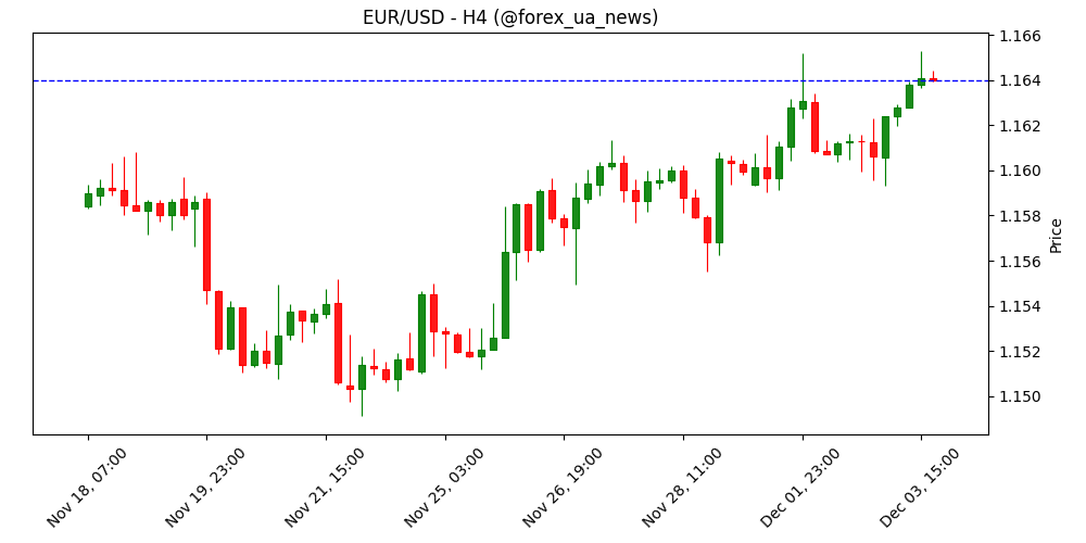 EUR/USD підтягується на даних PMI та очікуваннях виступу Лагард 🇪🇺💶