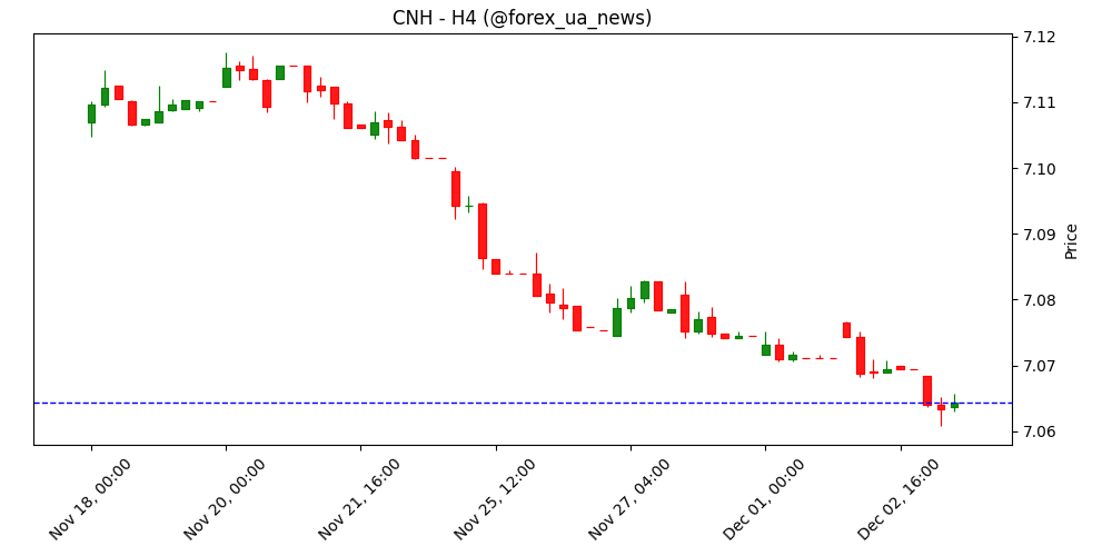 USD/CNH повільно знижується — ING 💹
