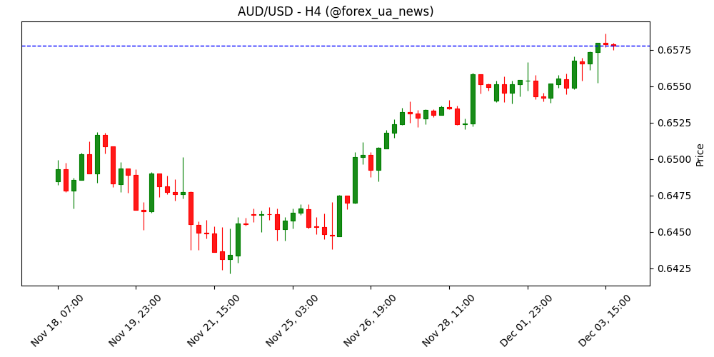 AUD/USD утримує ключову підтримку на рівні 0.6410 – Société Générale 💵