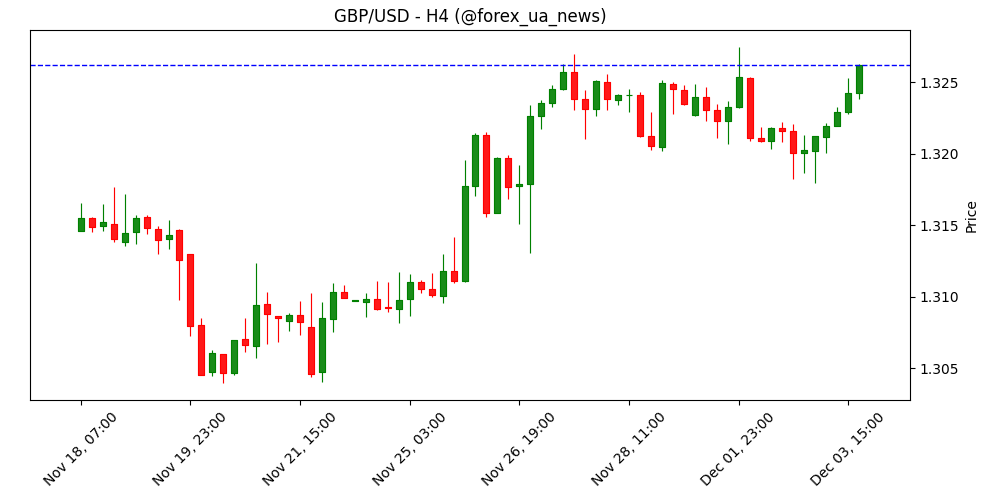 Фунт продовжує ралі після бюджету, попри «гольубині» очікування щодо BoE 🏦