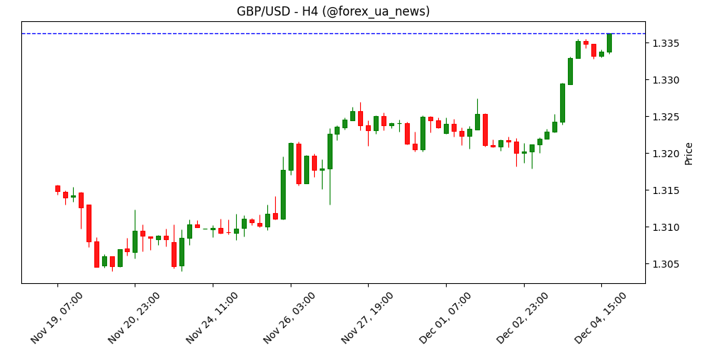 Фунт стерлінгів тримається на висоті проти долара США завдяки ставкам на м’яку політику ФРС 💷